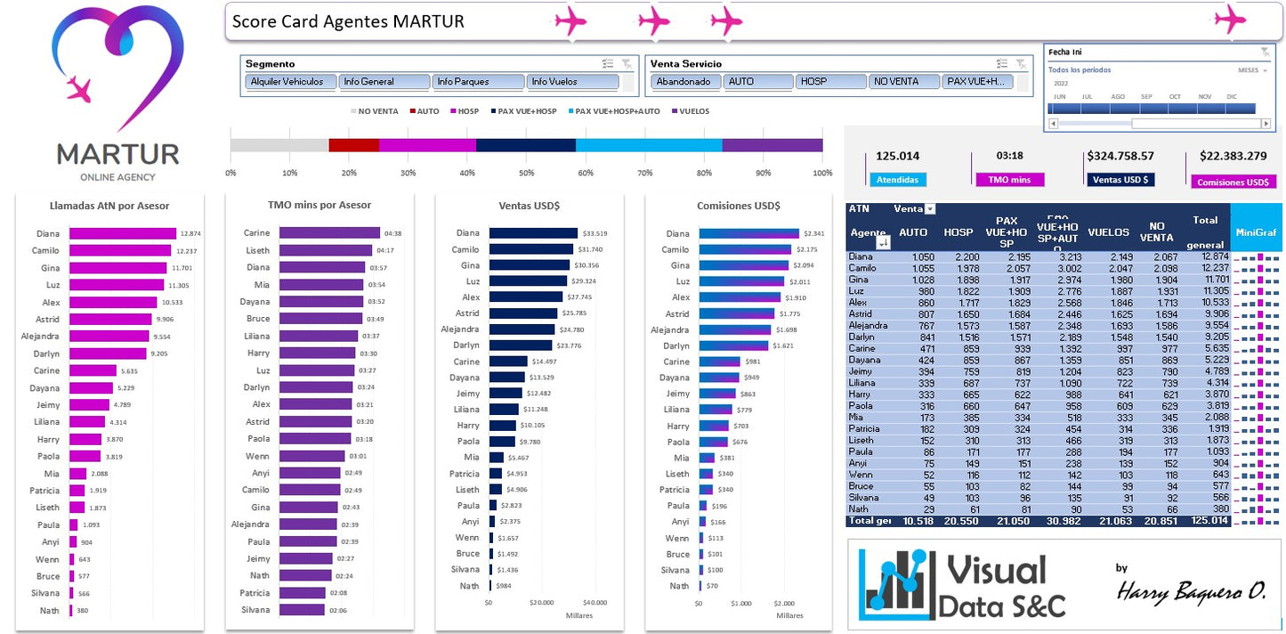 ScoreCard Agencia de Viajes