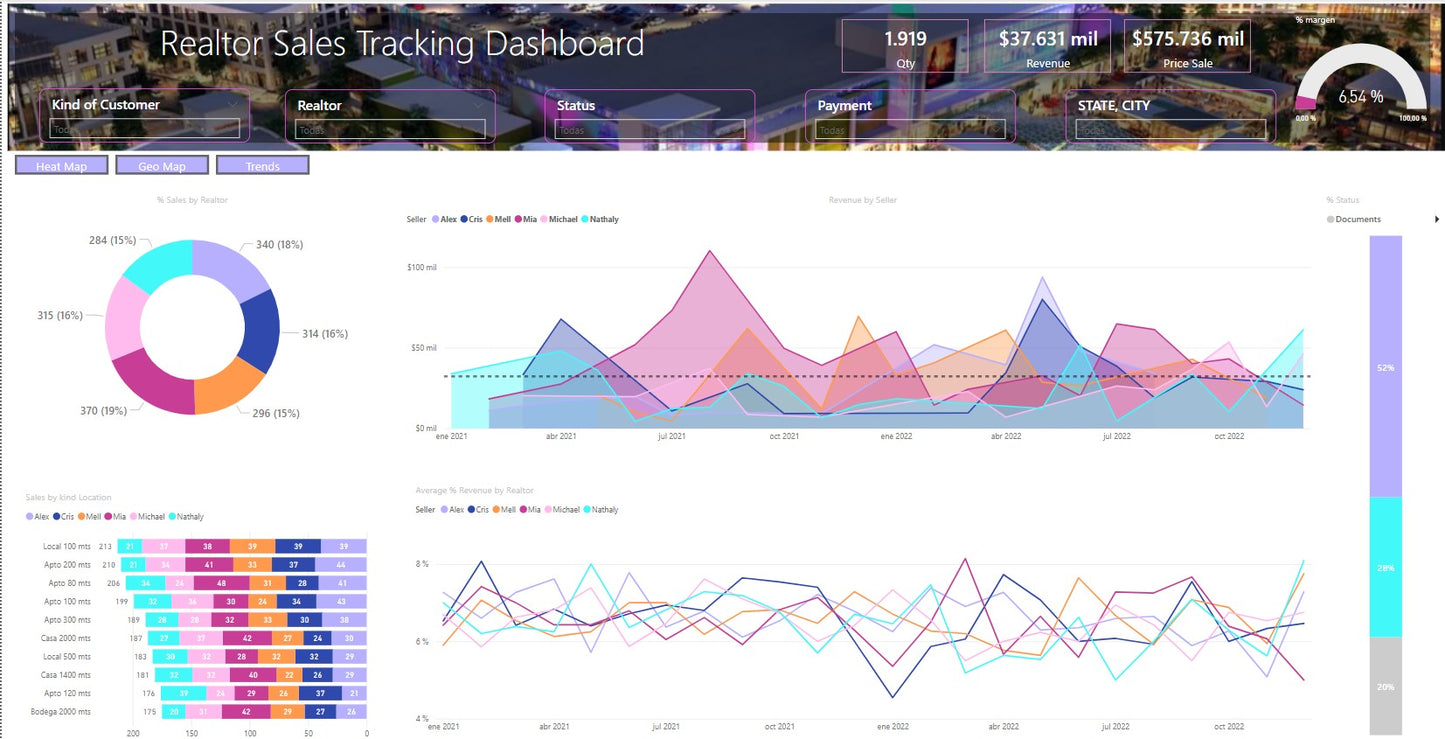 Dashboards de Seguimiento para Realtors USA