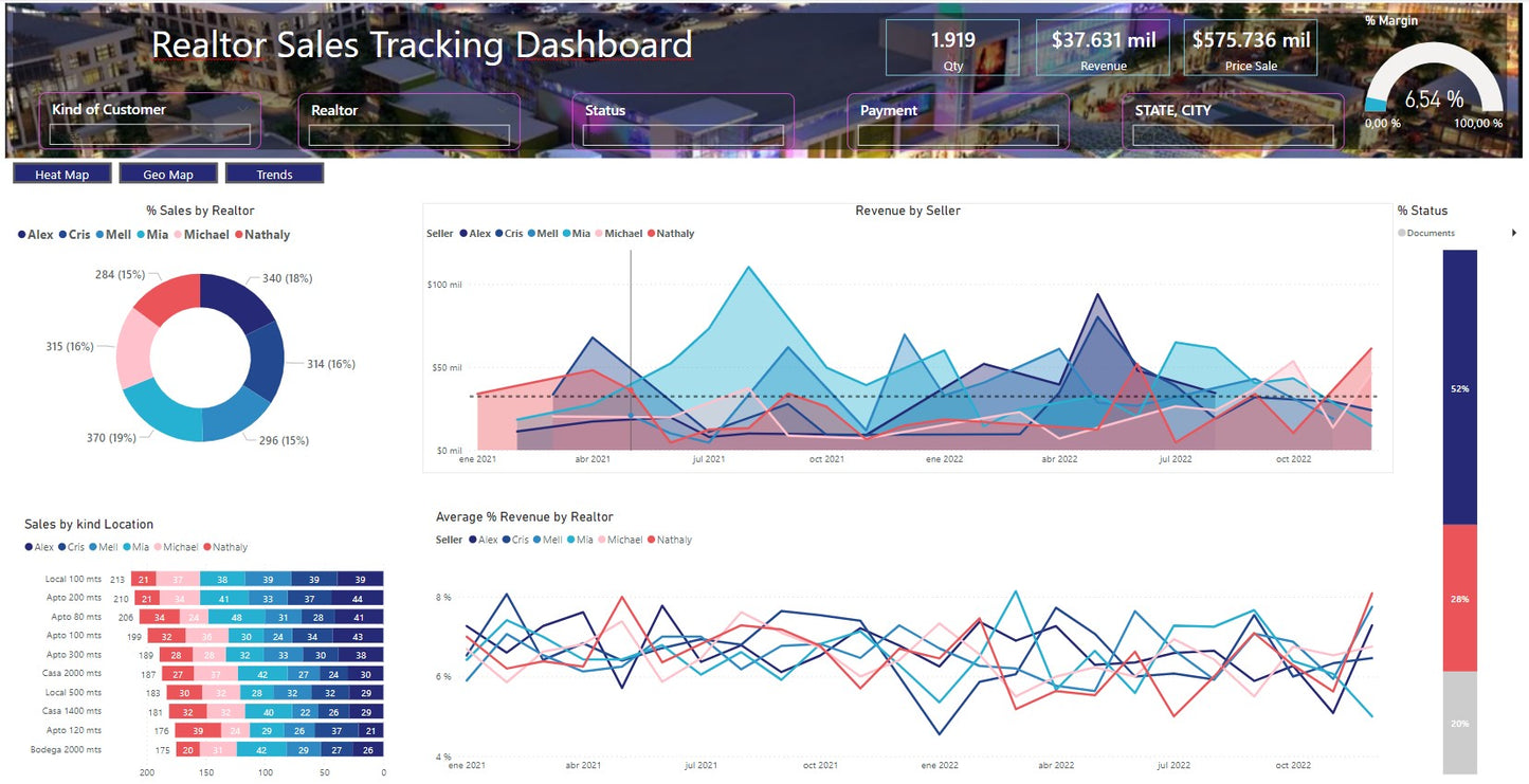 Dashboards de Seguimiento para Realtors USA