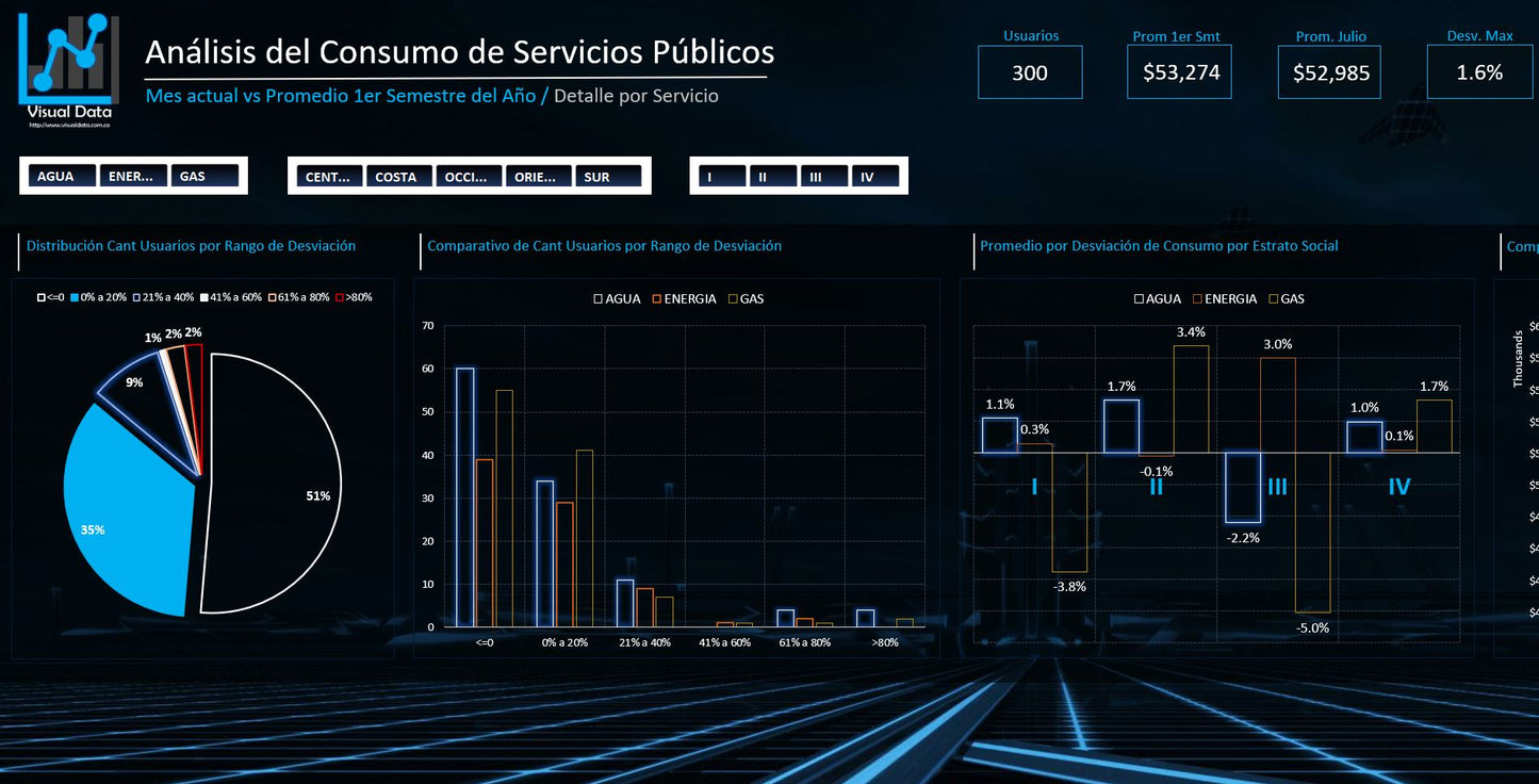Análisis de Servicios Públicos
