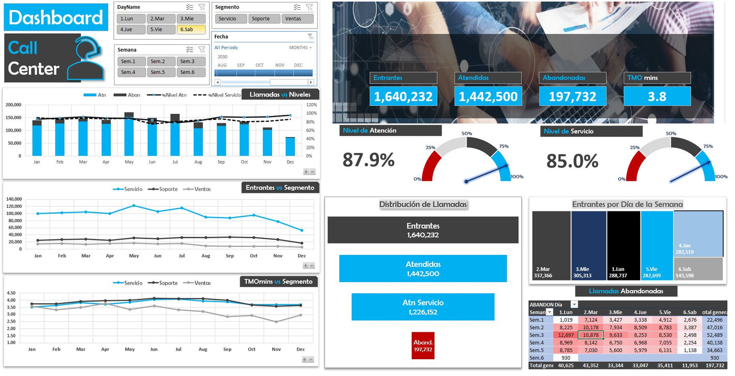 Indicadores de Call Center / Contact Center