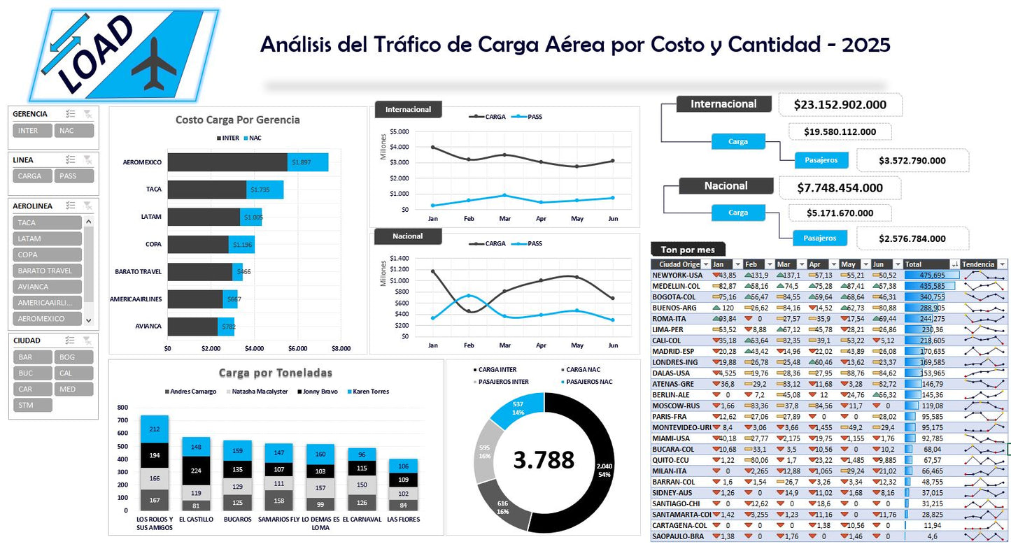 Indicadores de Carga Aérea
