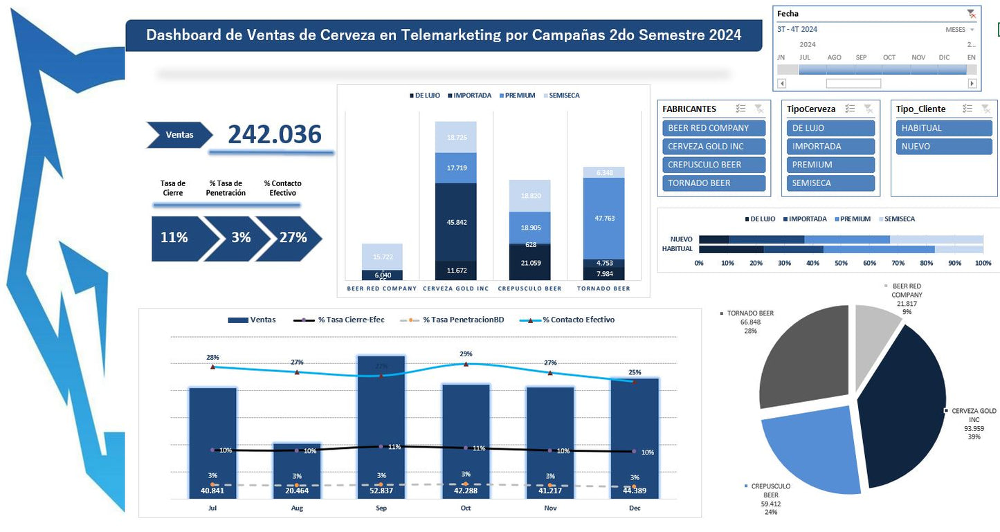 Ventas de Cerveza desde Call Center