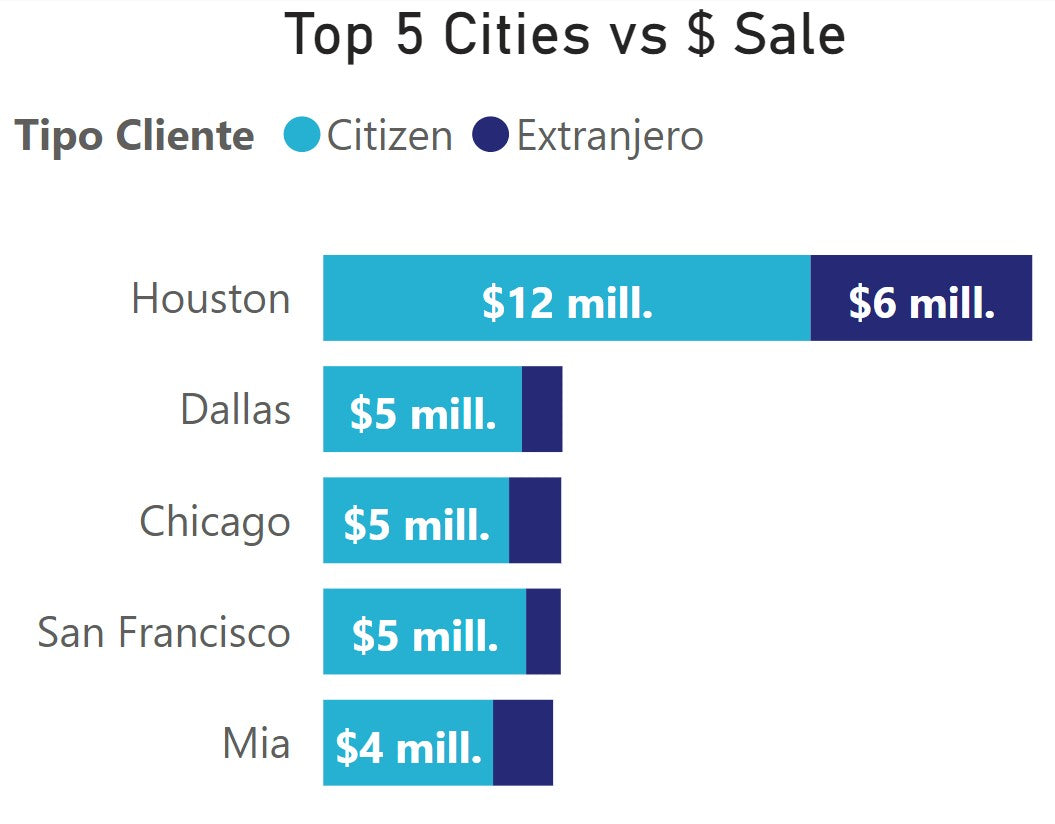 Dashboards de Seguimiento para Realtors USA