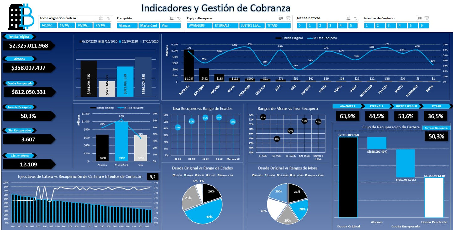 Dashboard Telecobro-Cobranza-Cartera