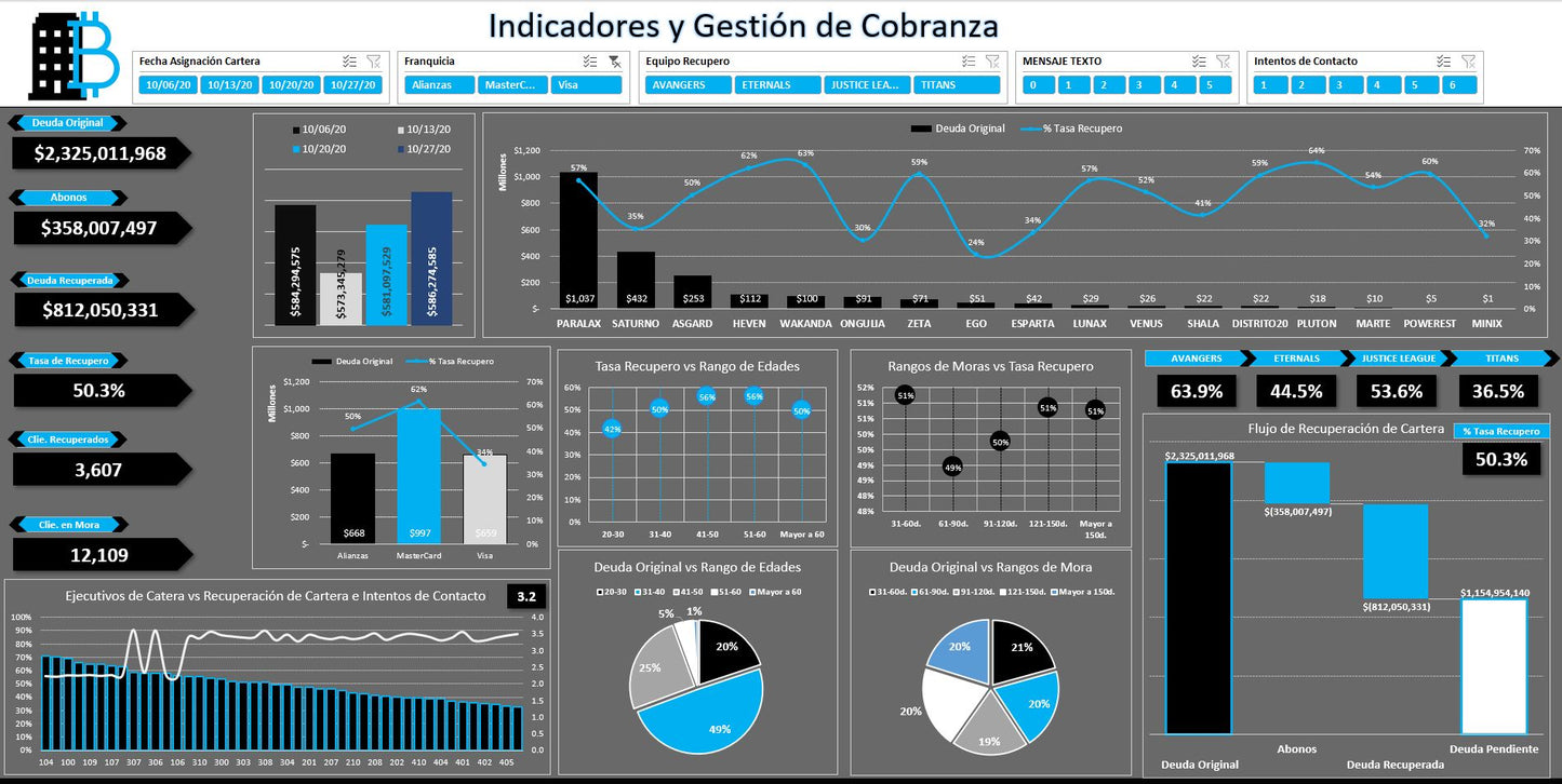 Dashboard Telecobro-Cobranza-Cartera